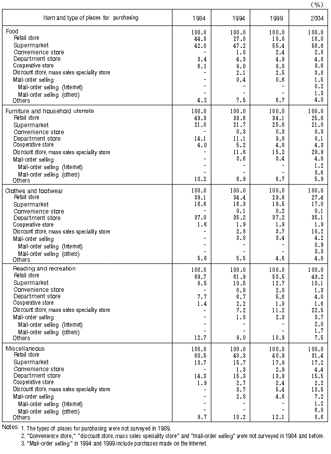 Table V-4: Changes in Ratios by Item and Type of Places for Purchasing (All Households)