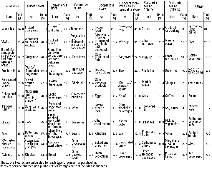 Table V-5: Items with High Purchase Ratio by Type of Places for Purchasing in Food (All Households)