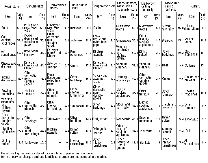 Table V-6: Items with High Purchase Ratio by Type of Places for Purchasing in Furniture and Household Utensils (All Households)