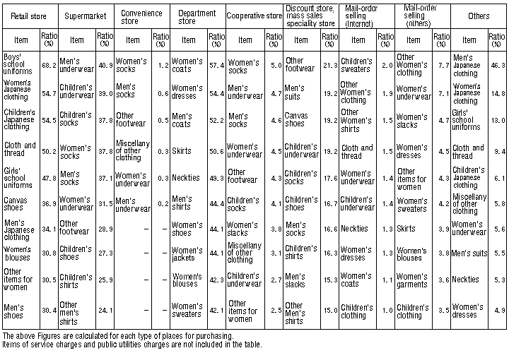 Table V-7: Items with High Purchase Ratio by Type of Places for Purchasing in Clothes and Footwear (All Households)
