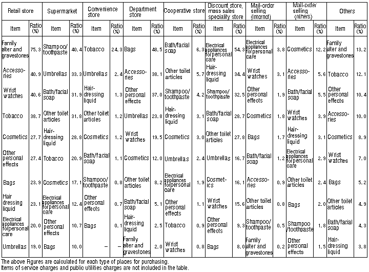 Table V-9: Items with High Purchase Ratio by Type of Places for Purchasing in Miscellaneous Item (All Households)