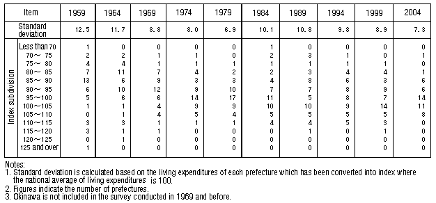 Table VI-1: Change in Standard Deviation of Average Monthly Living Expenditures (All Households)