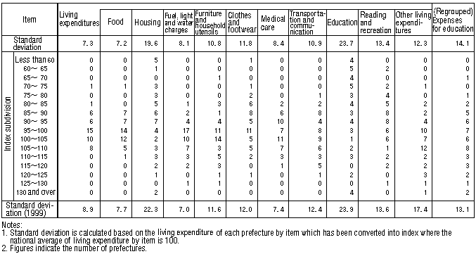 Table VI-2: Standard Deviation of Average Monthly Living Expenditures by Item (All Households)