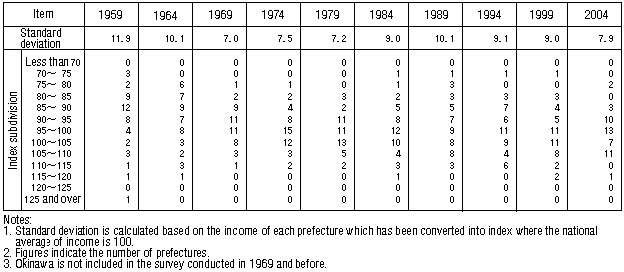 Table VI-3: Change in Standard Deviation of Average Monthly Income (Workers' Households)