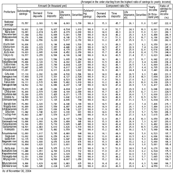 Table VI-4: Outstanding Savings by Prefecture (All Households)