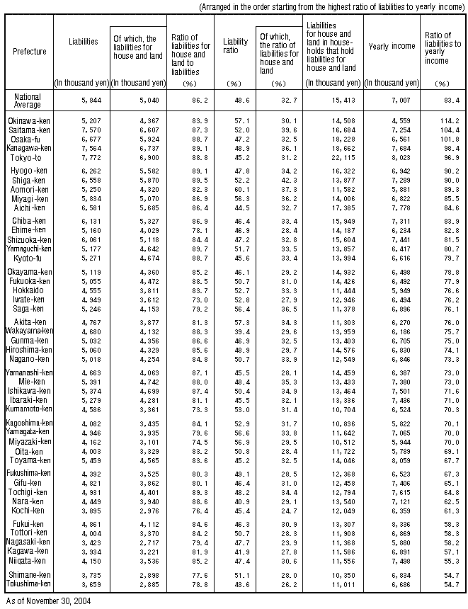 Table VI-6: Liabilities and Liability Ratio by Prefecture (All Households)