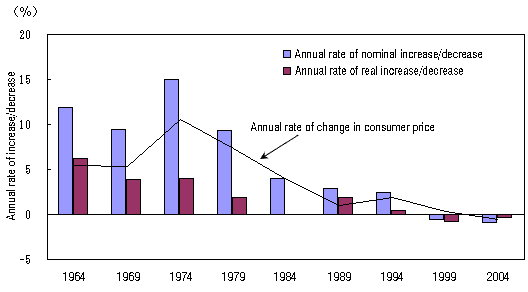 Figure I-1: Changes in Annual Rates of Increase/Decrease in Average Monthly Living Expenditures over Previous Survey (All Households)