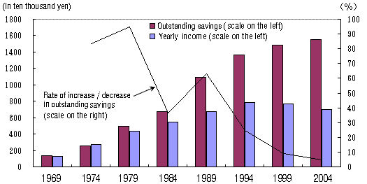 Figure I-4: Changes in Yearly Income and Outstanding Savings (All Households)