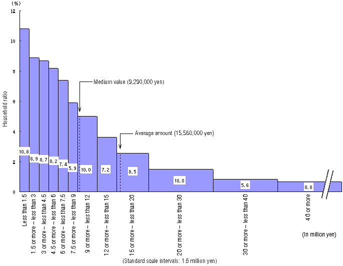 Figure I-5: Distributions of Outstanding Savings Across Households (All Households)