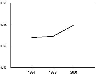 Figure I-6: Changes in the Gini Coefficient of Outstanding Savings (All Households)