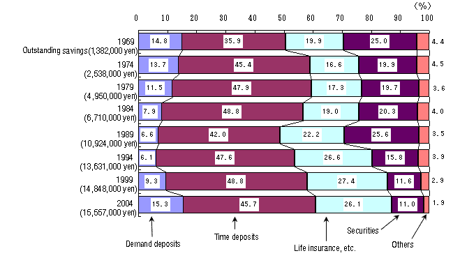 Figure I-7: Changes in Component Ratio by Type of Savings (All Households)