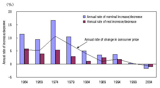 Figure II-1: Annual Rates of Increase/Decrease of Average Monthly Income over Previous Survey
(Workers' Households)