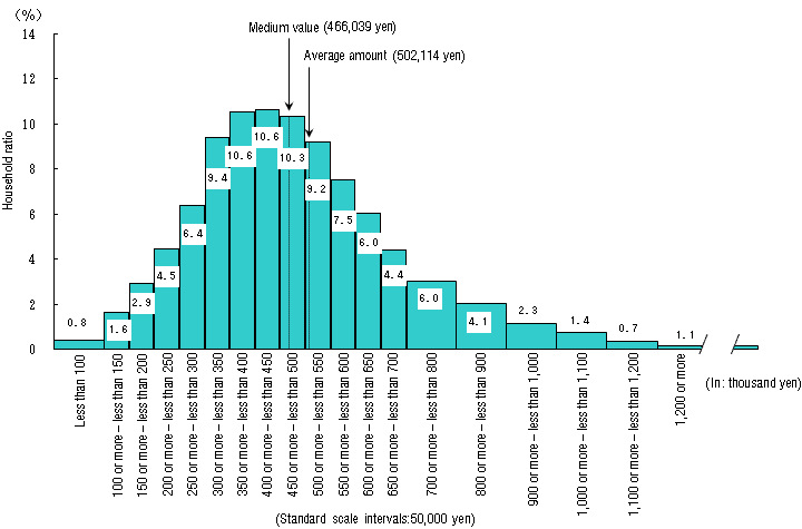 Figure II-2: Distribution of Household by Class of Cash Income (Workers' Households)