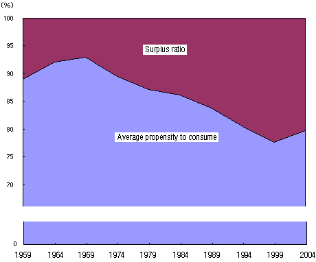 Figure II-3: Average Propensity to Consume and Surplus Ratio (Workers' Households)