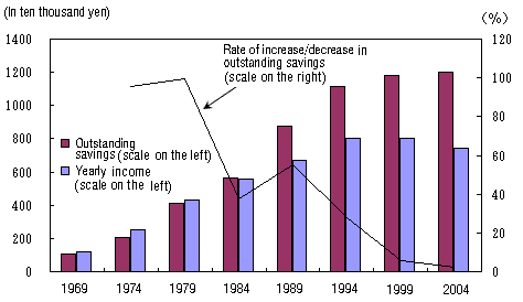 Figure II-4: Changes in Yearly Income and Outstanding Savings (Workers' Households)