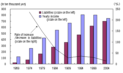 Figure II-5: Changes in Yearly Income and Liabilities
(Workers' Households)