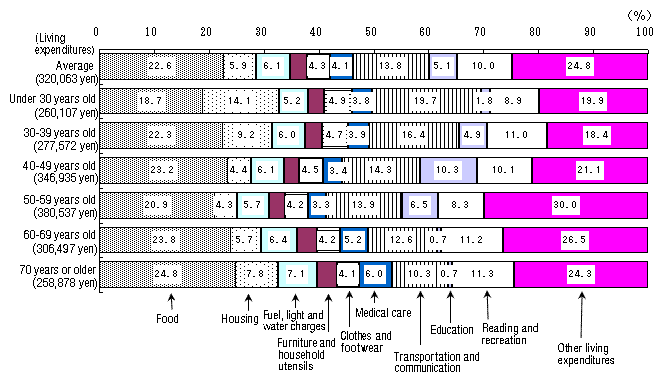 Figure III-1: Composition of Average Monthly Living Expenditures by Age Group of Household Heads (All Households)