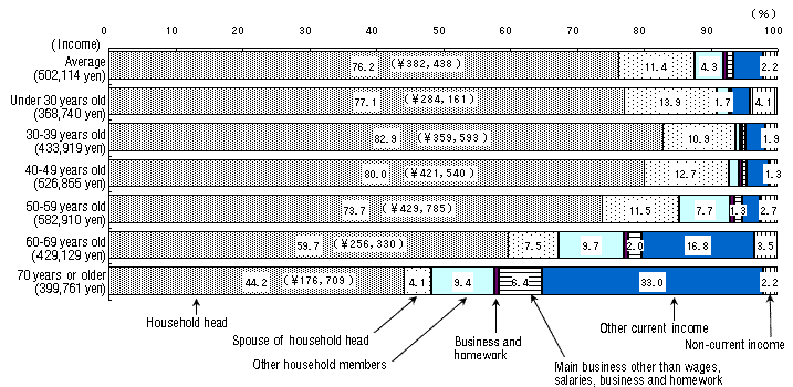 Figure III-2: Sources of Average Monthly Income by Age Group of Household Heads (All Households)