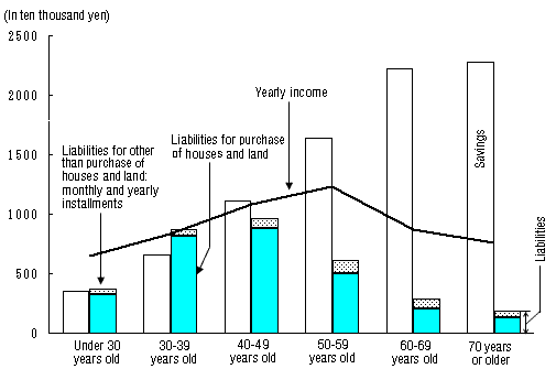 Figure III-3 Outstanding Savings and Liabilities by Age Group of Household Heads (All Households)