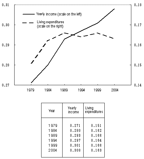 Figure III-5: Gini Coefficient of Yearly Income and Pseudo-Gini Coefficient of Living Expenditures (All Households)