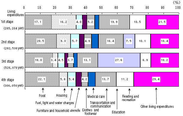 Figure III-8: Composition of Average Monthly Household Living Expenditures by Life Stage (Workers' Households)