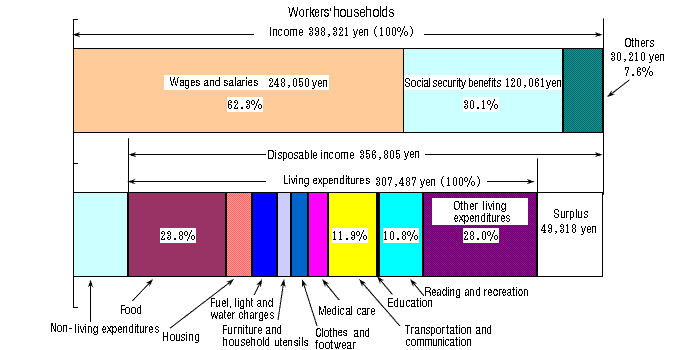 Figure IV-1: Average Monthly Income and Living Expenditures of Households of Aged Persons Only