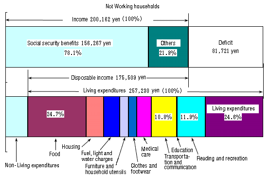 Figure IV-1: Average Monthly Income and Living Expenditures of Households of Aged Persons Only