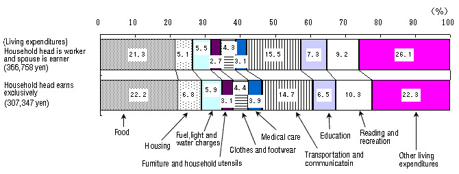 Figure IV-2: Composition of Average Monthly Living Expenditures of Dual-income and Single Earner Households (Workers' Households)