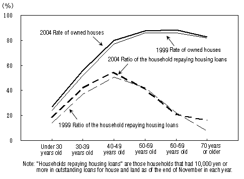 Figure IV-3: Rate of Owned Houses and Ratio of Households Repaying Housing Loans by Age Group of Household Heads (Working Households)