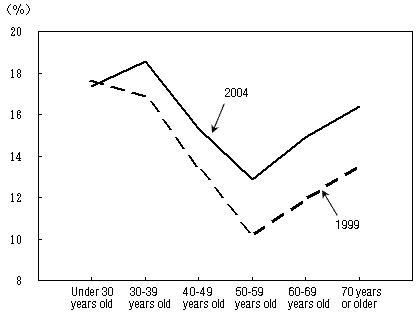 Figure IV-4: Ratio of Housing Loan Repayment by Age Group of Household Heads (Households having no Housing Loans; Workers' Households)