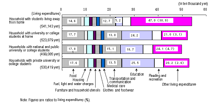 Figure IV-6: Composition of Average Monthly Expenditure Items in Households with Children Studying away from Home and attending College (Workers' Households)