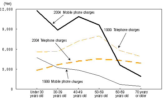 Figure V-1: Telephone Charge Expenditures by Age Group of Household Heads (All Households)