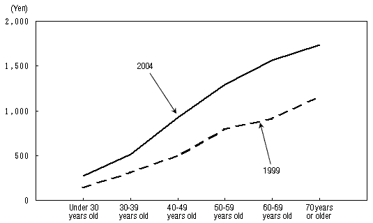 Figure V-2: Health Fortification Expenditures by Age Group of Household Heads (All Households)