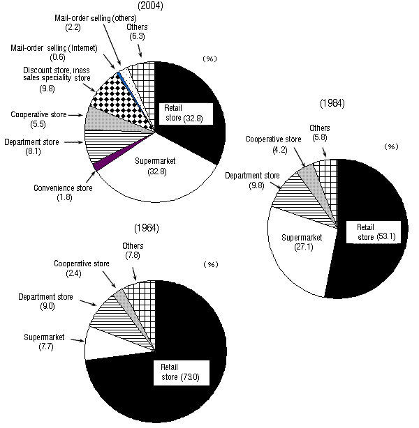 Figure V-3: Ratio of Expenditures by Type of Places for Purchasing in Living Expenditures (All Households)