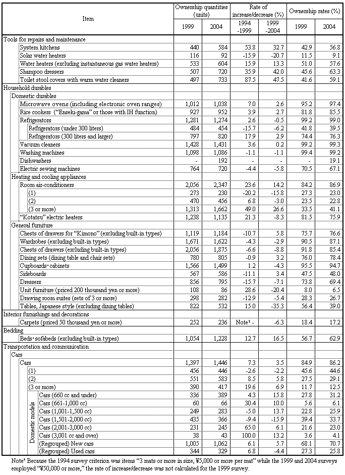 Table I-1 Major Durable Goods Ownership Quantities, Rate of Increase/Decrease and Ownership Rates per 1,000 Households of Two or More Persons