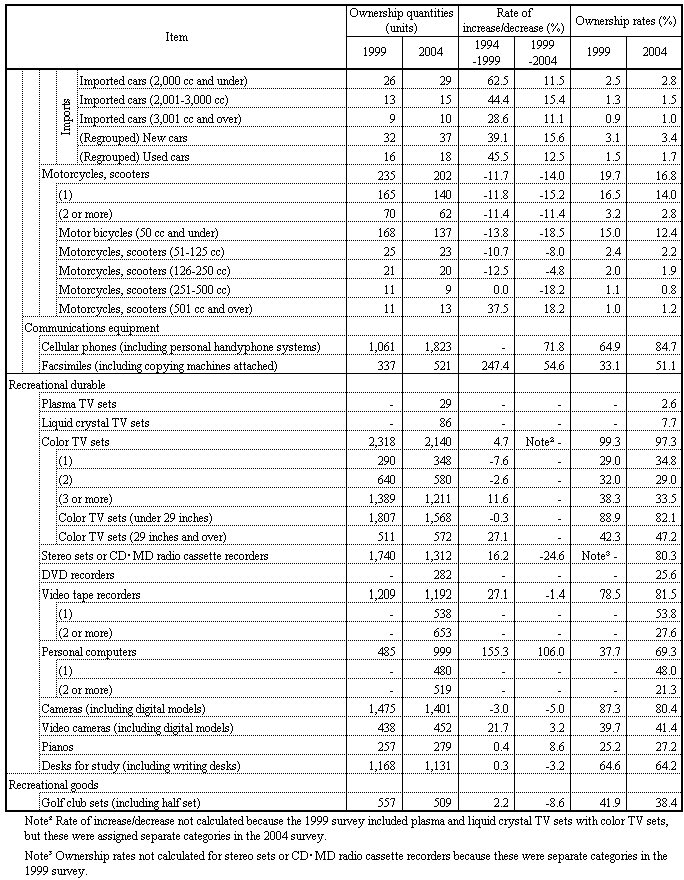 Table I-1 Major Durable Goods Ownership Quantities, Rate of Increase/Decrease and Ownership Rates per 1,000 Households of Two or More Persons (Continued)
