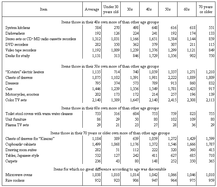 Table II-1 Consumer Durable Ownership Quantities per 1,000 Households of Two or More Persons by Age of the Head of the Household