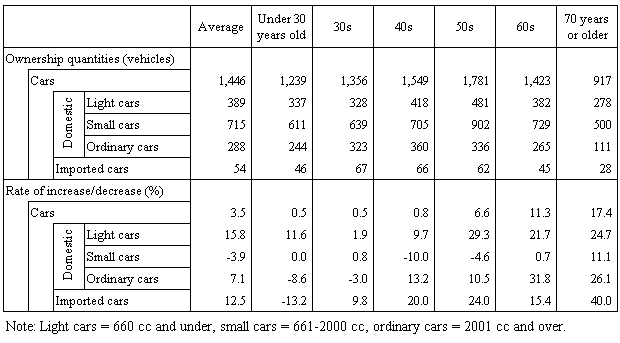 Table II-2 Ownership Quantities and Rate of Increase/Decrease per 1,000 Households of Two or More Persons by Age of the Head of the Household and Car Type