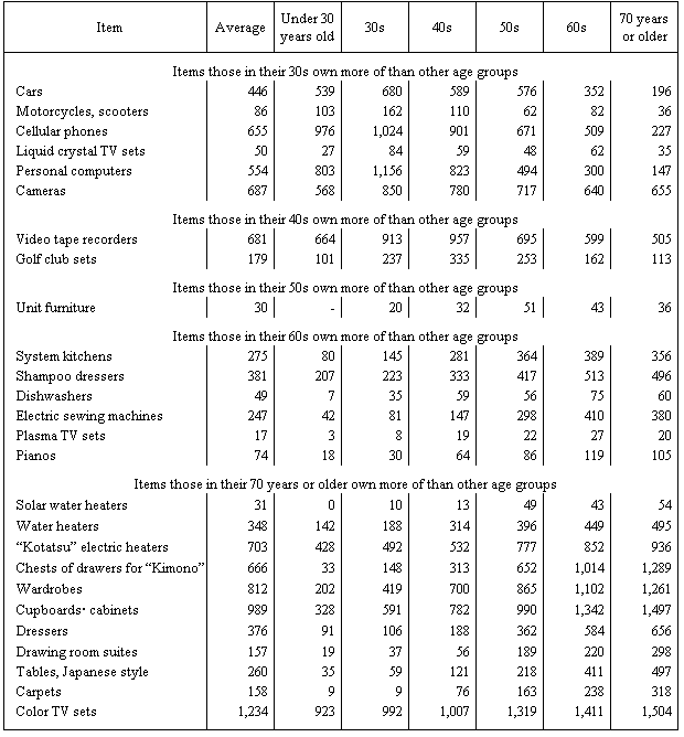 Table IV-1 Major Durable Goods Ownership Quantities per 1,000 One-person Households by Age