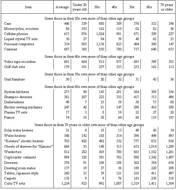 Major Durable Goods Ownership