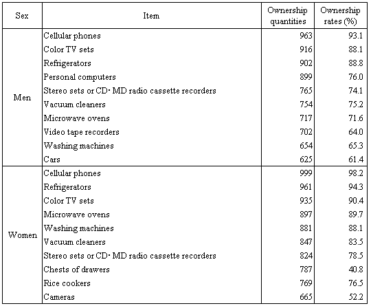 Table IV-2 Major Durable Goods Ownership Quantities and Ownership Rates per 1,000 Young, One-person Households by Sex