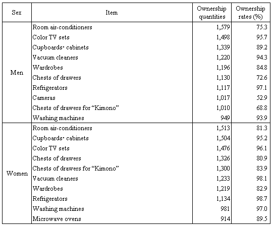 Table IV-3 Major Durable Goods Ownership Quantities and Ownership Rates per 1,000 Elderly, One-person Households by Sex
