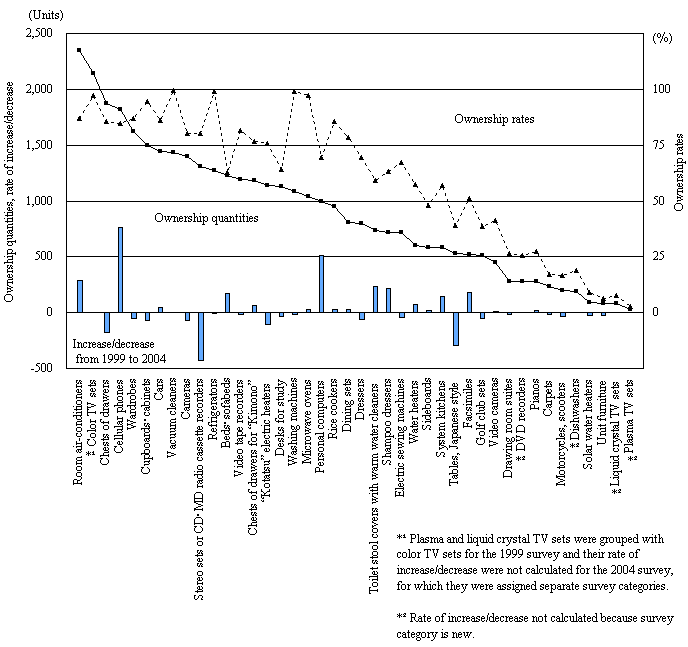 Figure I-1 Major Durable Goods Ownership Quantities, Ownership Rates and Rate of Ownership Quantities Increase/Decrease per 1,000 Households of Two or More Persons