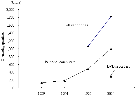 Figure I-2 IT and Communications-Related Consumer Durable Ownership Quantities Trends per 1,000 Households of Two or More Persons