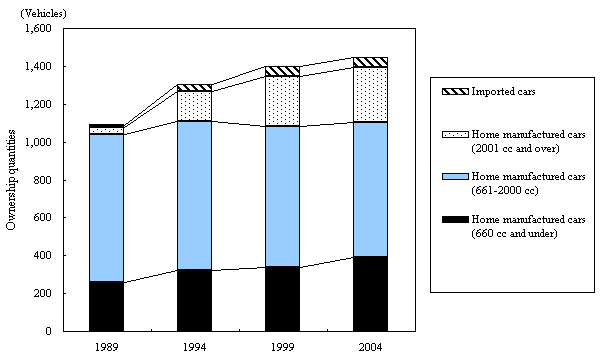 Figure I-3 Car Ownership Quantities Trends per 1,000 Households of Two or More Persons