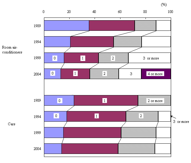 Figure I-4 Trends in Room Air-Conditioner and Car Ownership Numbers Among Households of Two or More Persons