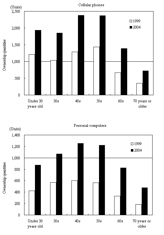 Figure II-1 IT and Communications-Related Consumer Durable Ownership Quantities per 1,000 Households of Two or More Persons by Age of the Head of the Household