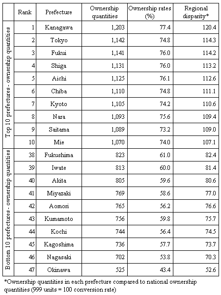 Figure III-1 PC Ownership Quantities per 1,000 Households of Two or More People by Prefecture