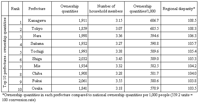 Reference: Cellular Phone Ownership Quantities per 1,000 People of Two or More Persons Households by Prefecture