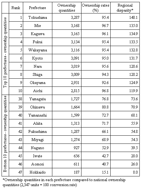 Figure III-4 Room Air-Conditioner Ownership Quantities per 1,000 Households of Two or More People by Prefecture